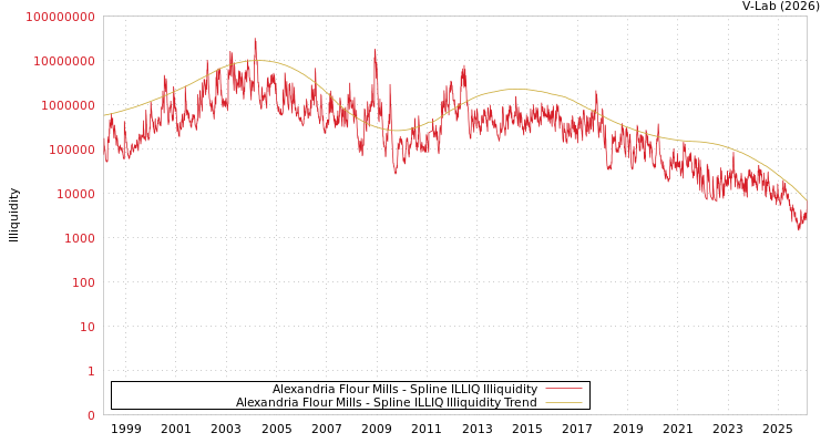 graph of Alexandria Flour Mills ILLIQ-SMEM