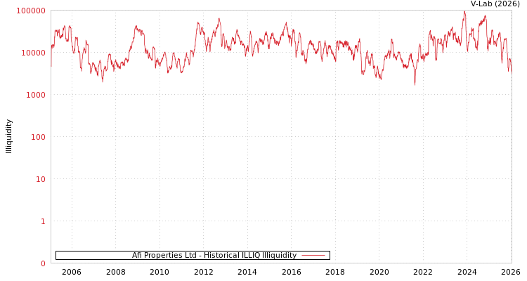 graph of Afi Properties Ltd ILLIQ-HIST
