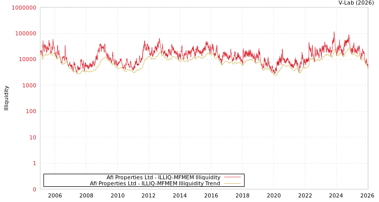 graph of Afi Properties Ltd ILLIQ-MFMEM