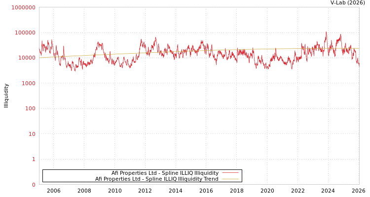 graph of Afi Properties Ltd ILLIQ-SMEM
