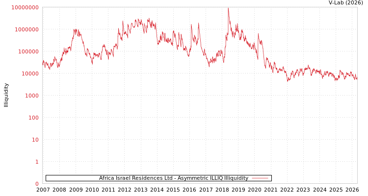graph of Africa Israel Residences Ltd ILLIQ-AMEM