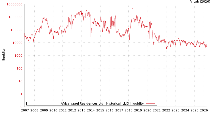 graph of Africa Israel Residences Ltd ILLIQ-HIST