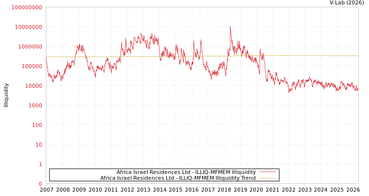 graph of Africa Israel Residences Ltd ILLIQ-MFMEM