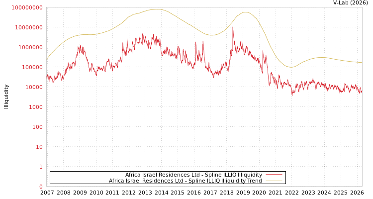 graph of Africa Israel Residences Ltd ILLIQ-SMEM