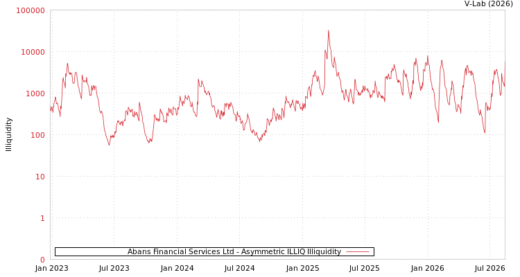 graph of Abans Financial Services Ltd ILLIQ-AMEM