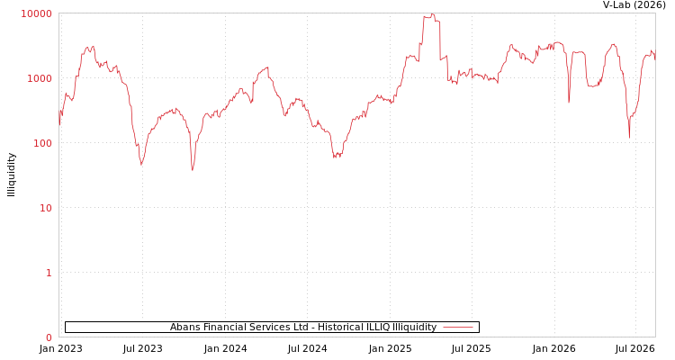 graph of Abans Financial Services Ltd ILLIQ-HIST