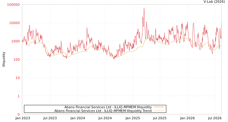 graph of Abans Financial Services Ltd ILLIQ-MFMEM