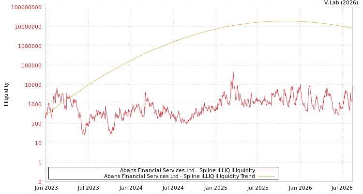 graph of Abans Financial Services Ltd ILLIQ-SMEM