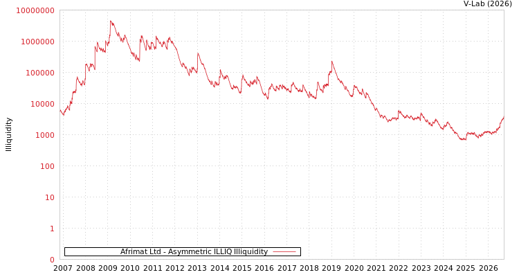 graph of Afrimat Ltd ILLIQ-AMEM