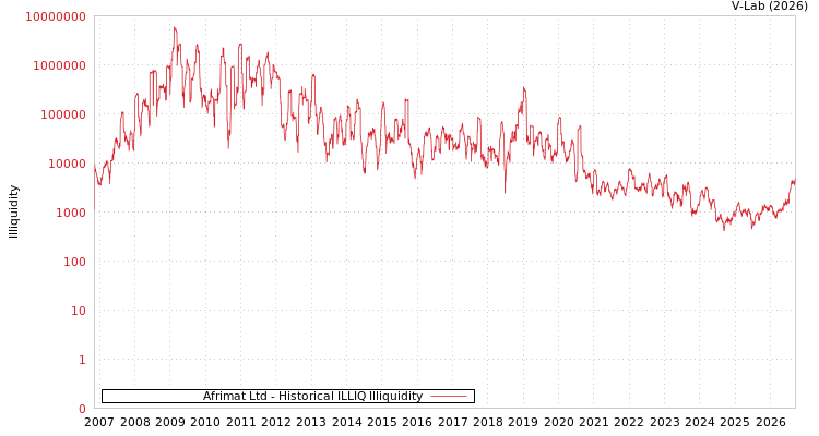 graph of Afrimat Ltd ILLIQ-HIST