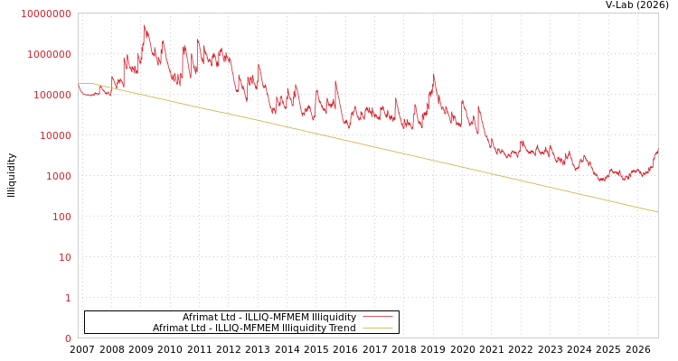 graph of Afrimat Ltd ILLIQ-MFMEM