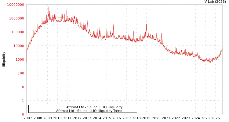 graph of Afrimat Ltd ILLIQ-SMEM