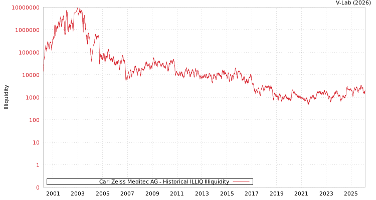 graph of Carl Zeiss Meditec AG ILLIQ-HIST