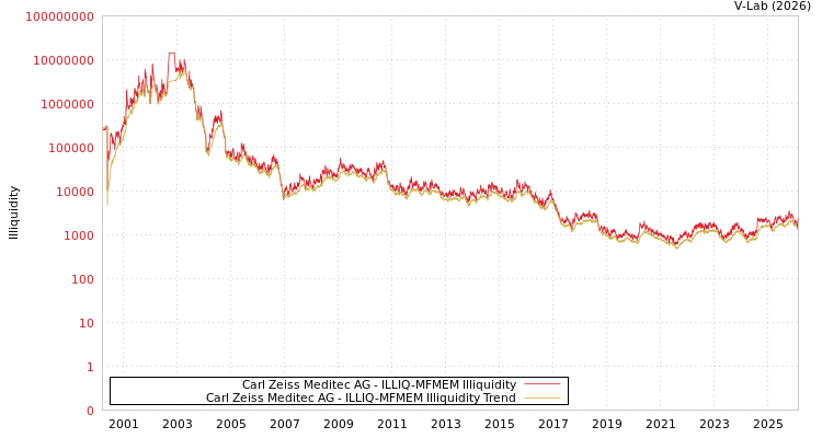 graph of Carl Zeiss Meditec AG ILLIQ-MFMEM
