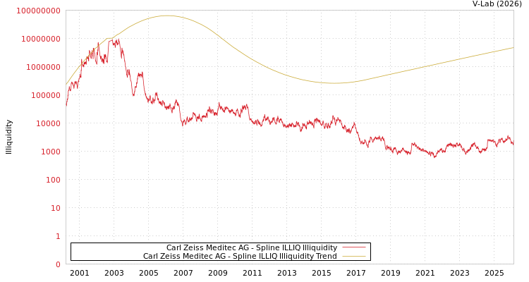 graph of Carl Zeiss Meditec AG ILLIQ-SMEM