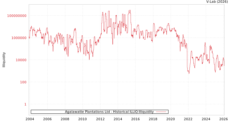 graph of Agalawatte Plantations Ltd ILLIQ-HIST