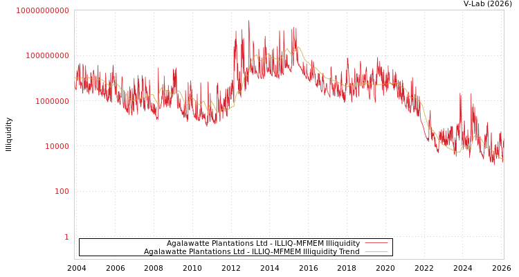 graph of Agalawatte Plantations Ltd ILLIQ-MFMEM