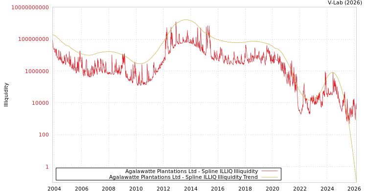 graph of Agalawatte Plantations Ltd ILLIQ-SMEM