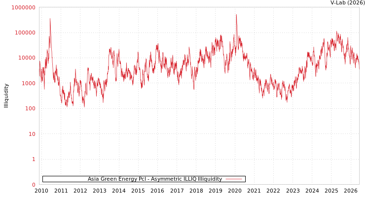 graph of Asia Green Energy Pcl ILLIQ-AMEM