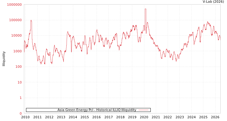 graph of Asia Green Energy Pcl ILLIQ-HIST