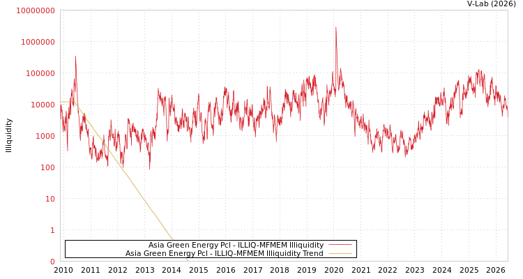 graph of Asia Green Energy Pcl ILLIQ-MFMEM