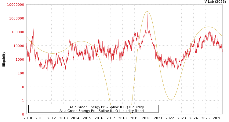 graph of Asia Green Energy Pcl ILLIQ-SMEM
