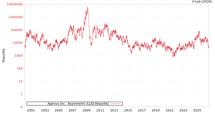graph of Agenus Inc ILLIQ-AMEM