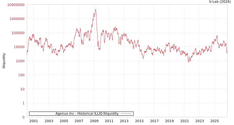 graph of Agenus Inc ILLIQ-HIST