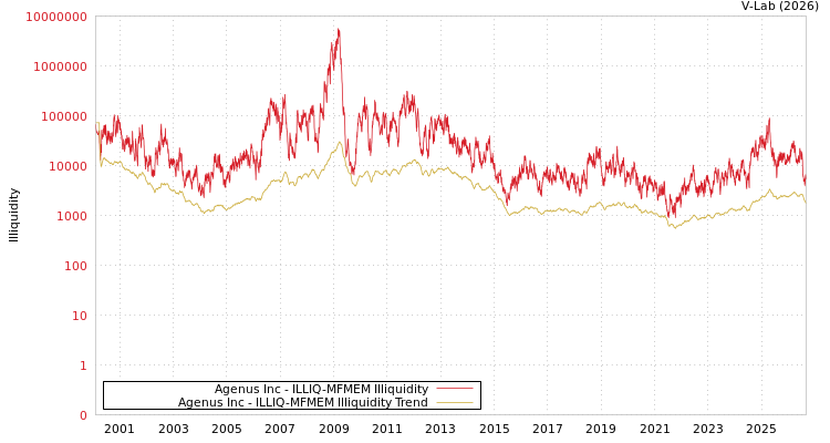 graph of Agenus Inc ILLIQ-MFMEM