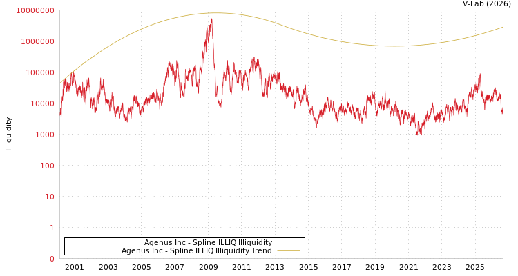 graph of Agenus Inc ILLIQ-SMEM