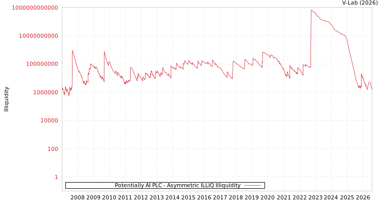 graph of Potentially AI PLC ILLIQ-AMEM