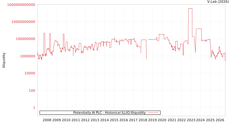 graph of Potentially AI PLC ILLIQ-HIST