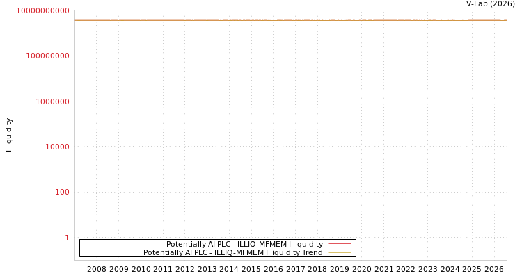 graph of Potentially AI PLC ILLIQ-MFMEM