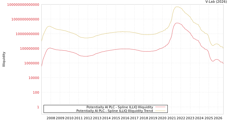 graph of Potentially AI PLC ILLIQ-SMEM