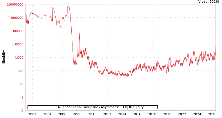 graph of Alliance Global Group Inc ILLIQ-AMEM