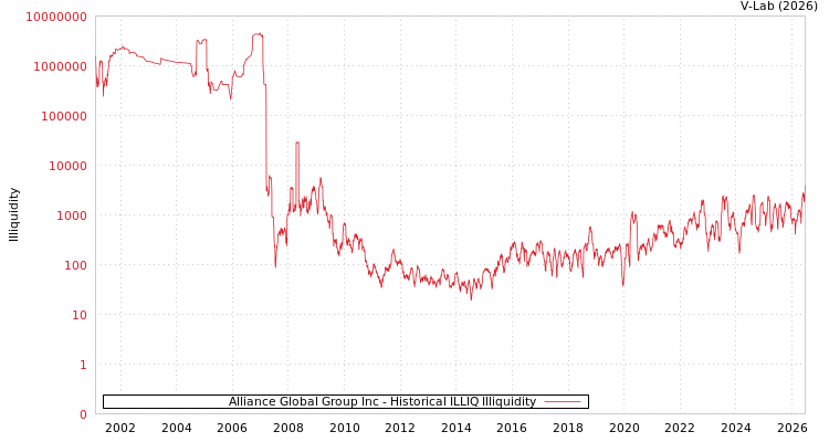 graph of Alliance Global Group Inc ILLIQ-HIST