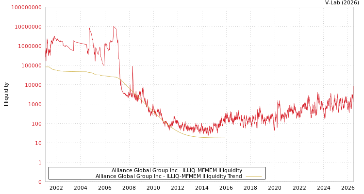 graph of Alliance Global Group Inc ILLIQ-MFMEM
