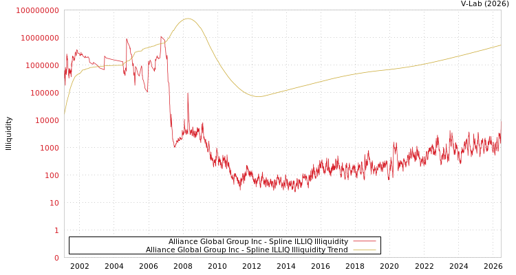 graph of Alliance Global Group Inc ILLIQ-SMEM