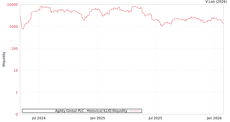 graph of Agility Global PLC ILLIQ-HIST