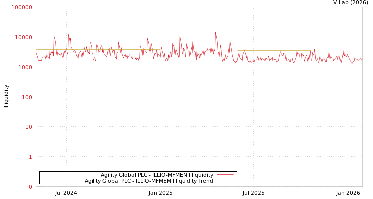 graph of Agility Global PLC ILLIQ-MFMEM