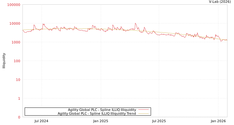 graph of Agility Global PLC ILLIQ-SMEM