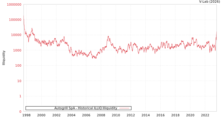 graph of Autogrill SpA ILLIQ-HIST