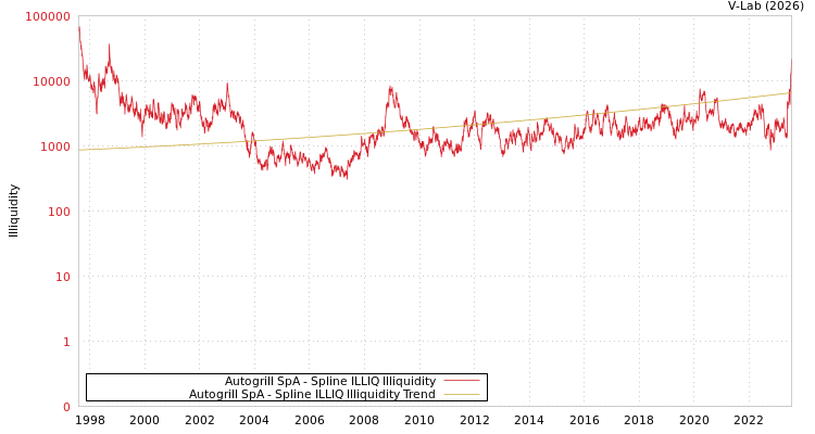 graph of Autogrill SpA ILLIQ-SMEM