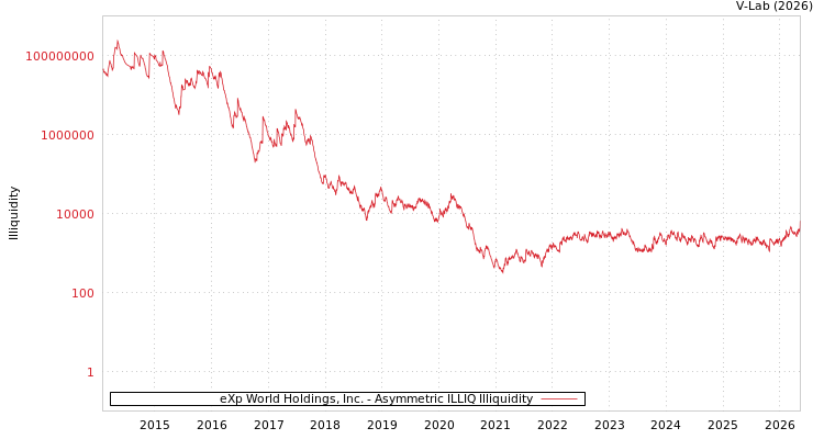graph of eXp World Holdings, Inc. ILLIQ-AMEM