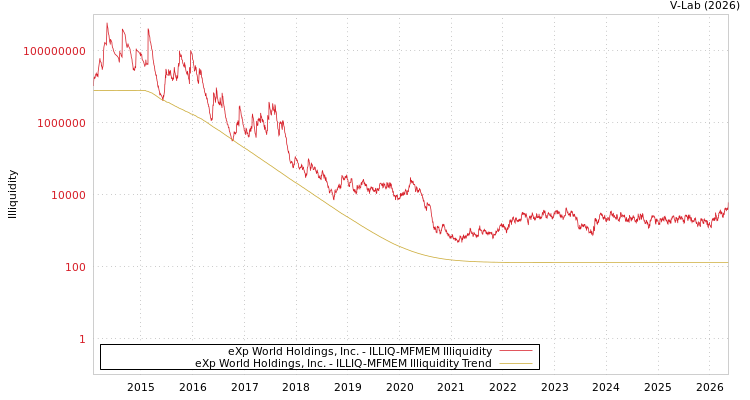 graph of eXp World Holdings, Inc. ILLIQ-MFMEM