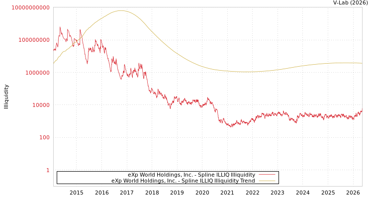 graph of eXp World Holdings, Inc. ILLIQ-SMEM