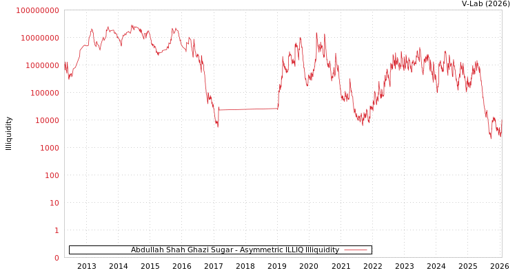 graph of Abdullah Shah Ghazi Sugar ILLIQ-AMEM