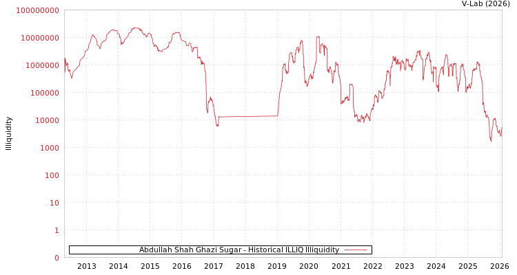 graph of Abdullah Shah Ghazi Sugar ILLIQ-HIST
