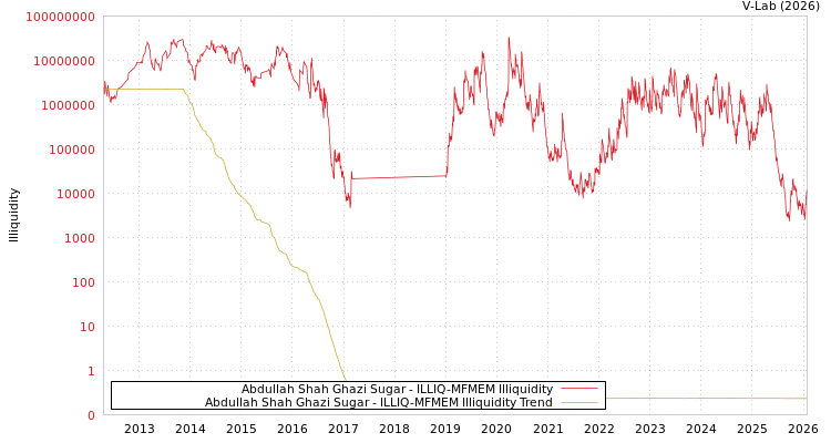 graph of Abdullah Shah Ghazi Sugar ILLIQ-MFMEM