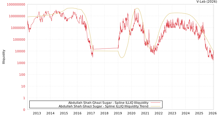 graph of Abdullah Shah Ghazi Sugar ILLIQ-SMEM